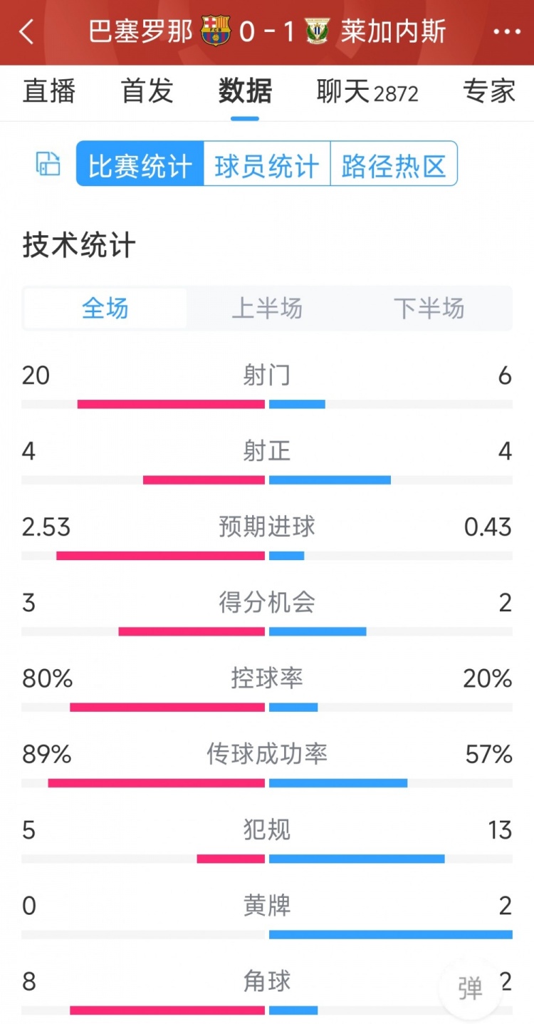 空有八成控球率，巴薩0-1萊加內斯全場數據：射門20-6，射正4-4